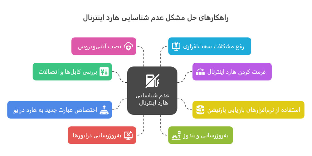 حل مشکل بالا نیامدن هارد اینترنال