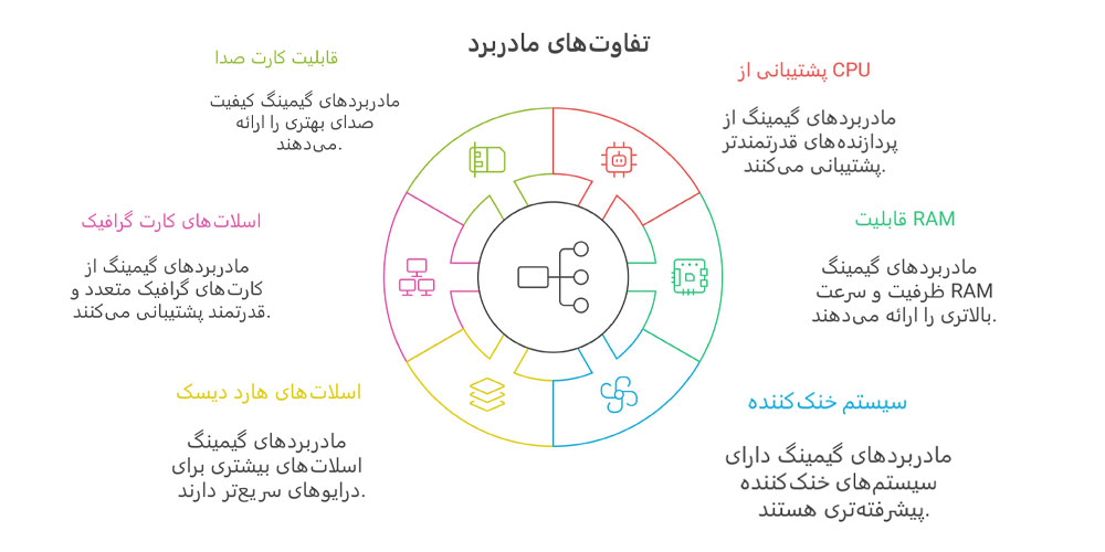 تفاوت های مادربرد گیمینگ با مادربرد معمولی
