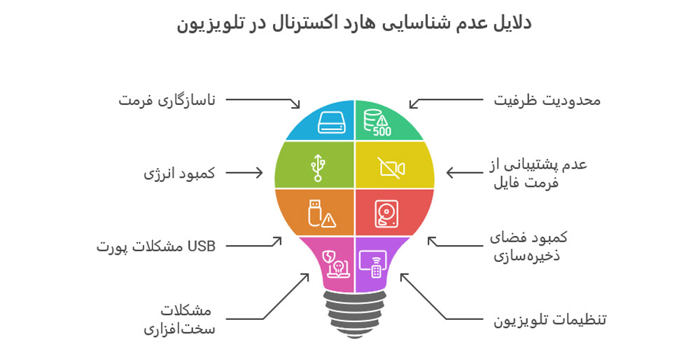 ۸ دلیل مهم شناسایی نشدن هارد اکسترنال در تلویزیون